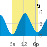 Sandy Hook tide chart for Tuesday, September 5, 2023