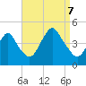 Sandy Hook tide chart for Thursday, September 7, 2023