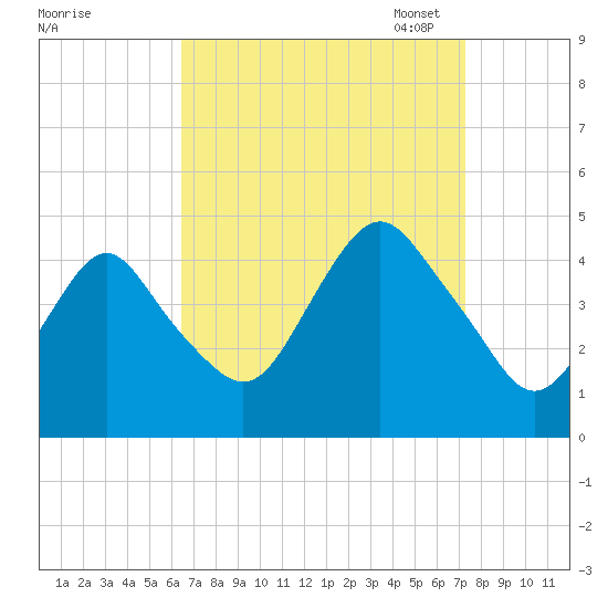 Sandy Hook tide chart for Friday, September 8, 2023
