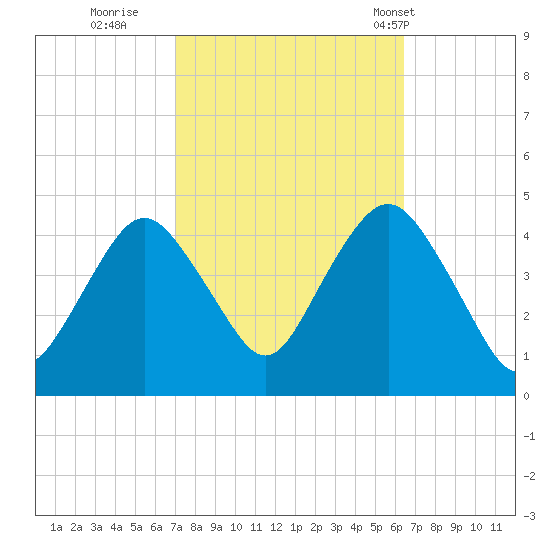 Sandy Hook tide chart for Tuesday, October 10, 2023