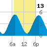 Sandy Hook tide chart for Friday, October 13, 2023