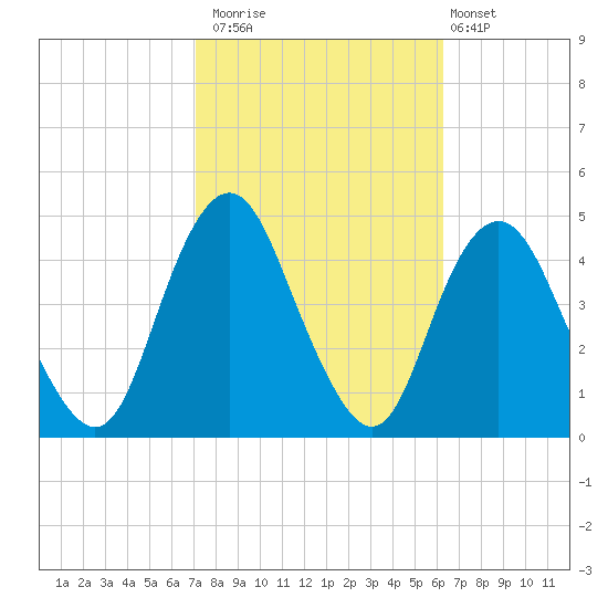 Sandy Hook tide chart for Sunday, October 15, 2023