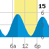 Sandy Hook tide chart for Sunday, October 15, 2023