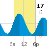 Sandy Hook tide chart for Tuesday, October 17, 2023