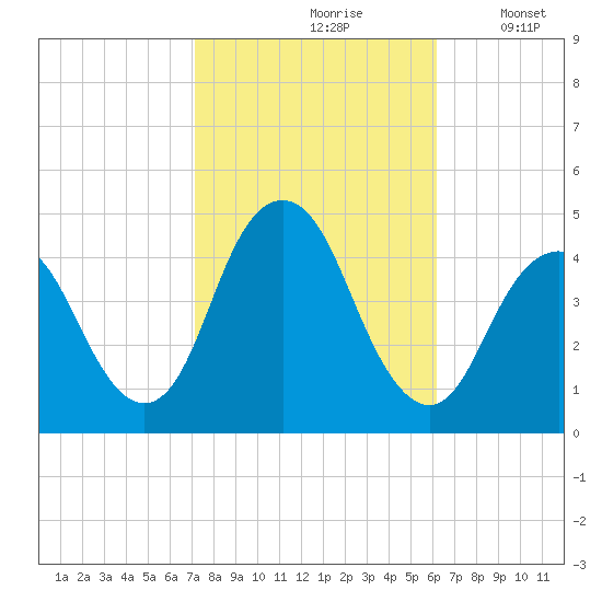 Sandy Hook tide chart for Thursday, October 19, 2023