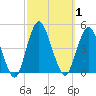 Sandy Hook tide chart for Sunday, October 1, 2023