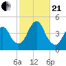 Sandy Hook tide chart for Saturday, October 21, 2023