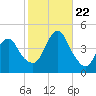 Sandy Hook tide chart for Sunday, October 22, 2023