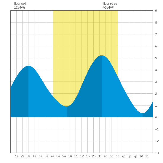 Sandy Hook tide chart for Monday, October 23, 2023