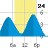 Sandy Hook tide chart for Tuesday, October 24, 2023