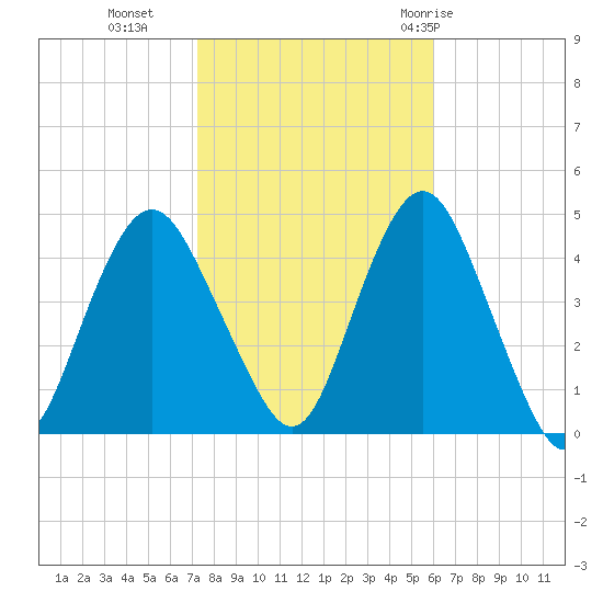 Sandy Hook tide chart for Wednesday, October 25, 2023