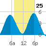 Sandy Hook tide chart for Wednesday, October 25, 2023