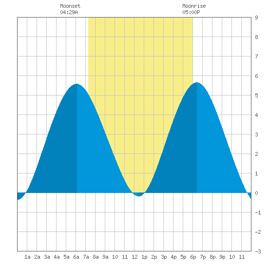 Sandy Hook tide chart for Thursday, October 26, 2023