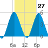 Sandy Hook tide chart for Friday, October 27, 2023