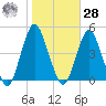 Sandy Hook tide chart for Saturday, October 28, 2023