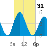 Sandy Hook tide chart for Tuesday, October 31, 2023
