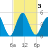 Sandy Hook tide chart for Tuesday, October 3, 2023