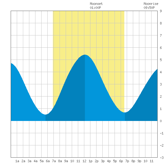 Sandy Hook tide chart for Wednesday, October 4, 2023