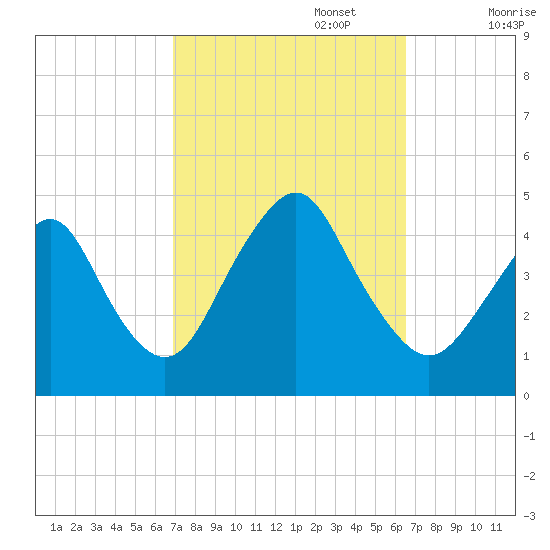 Sandy Hook tide chart for Thursday, October 5, 2023