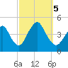 Sandy Hook tide chart for Thursday, October 5, 2023