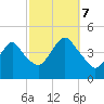 Sandy Hook tide chart for Saturday, October 7, 2023