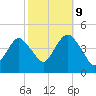 Sandy Hook tide chart for Monday, October 9, 2023