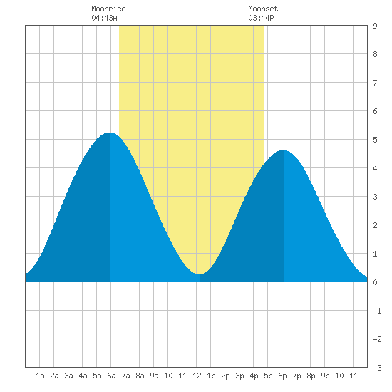 Sandy Hook tide chart for Saturday, November 11, 2023