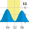 Sandy Hook tide chart for Saturday, November 11, 2023