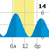 Sandy Hook tide chart for Tuesday, November 14, 2023