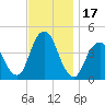 Sandy Hook tide chart for Friday, November 17, 2023