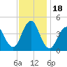 Sandy Hook tide chart for Saturday, November 18, 2023