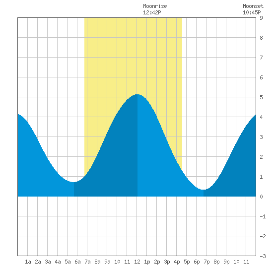 Sandy Hook tide chart for Sunday, November 19, 2023