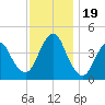 Sandy Hook tide chart for Sunday, November 19, 2023