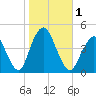 Sandy Hook tide chart for Wednesday, November 1, 2023