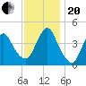 Sandy Hook tide chart for Monday, November 20, 2023