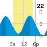Sandy Hook tide chart for Wednesday, November 22, 2023
