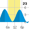 Sandy Hook tide chart for Thursday, November 23, 2023
