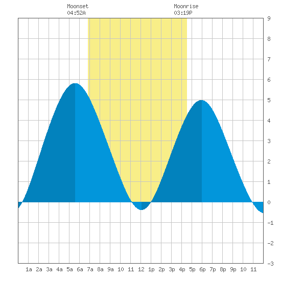 Sandy Hook tide chart for Saturday, November 25, 2023