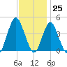 Sandy Hook tide chart for Saturday, November 25, 2023