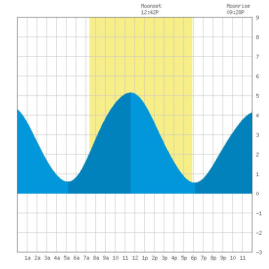 Sandy Hook tide chart for Thursday, November 2, 2023