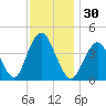 Sandy Hook tide chart for Thursday, November 30, 2023