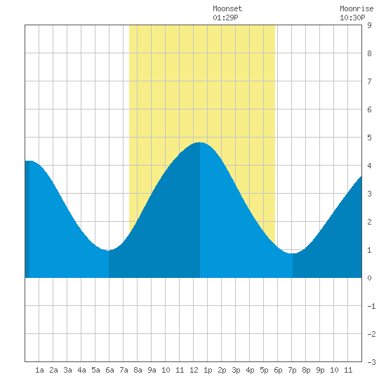 Sandy Hook tide chart for Friday, November 3, 2023