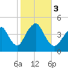 Sandy Hook tide chart for Friday, November 3, 2023
