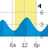 Sandy Hook tide chart for Saturday, November 4, 2023