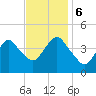 Sandy Hook tide chart for Monday, November 6, 2023