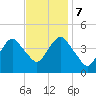 Sandy Hook tide chart for Tuesday, November 7, 2023