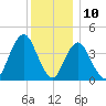 Sandy Hook tide chart for Sunday, December 10, 2023