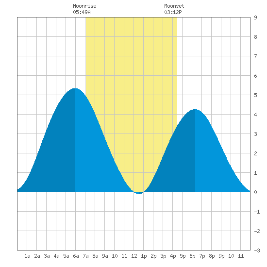 Sandy Hook tide chart for Monday, December 11, 2023