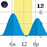 Sandy Hook tide chart for Tuesday, December 12, 2023
