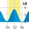 Sandy Hook tide chart for Monday, December 18, 2023
